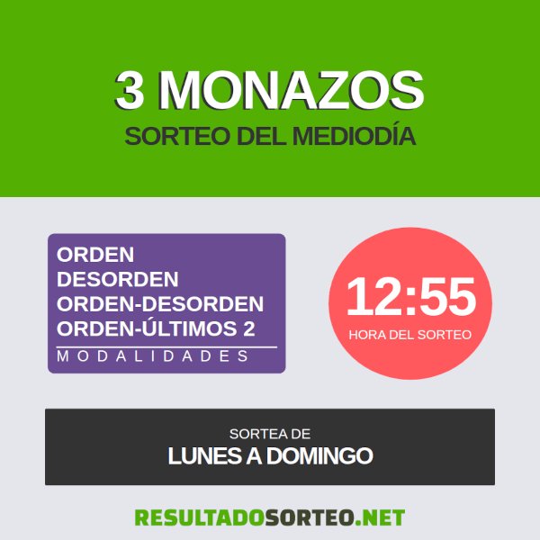 3 monazos sorteo del mediodía. Hay 4 modalidades: orden, desorden, orden-desorden, orden ultimos 2. La hora del sorteo es 12:55. Sortea de lunes a domingo. Resultadosorteo.net