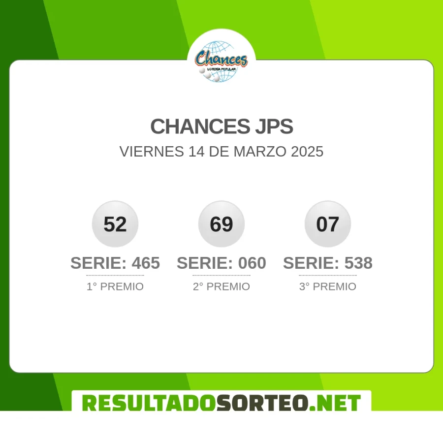 El resultado del sorteo de Chances JPS del 14 de marzo 2025 es: 52, 465, 69, 060, 07, 538. Resultadosorteo.net