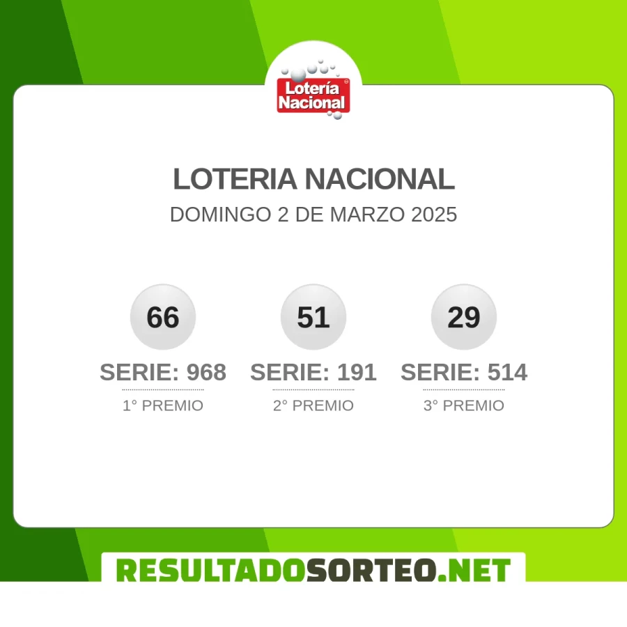 El resultado del sorteo de Loteria Nacional JPS del 2 de marzo 2025 es: 66, 968, 51, 191, 29, 514. Resultadosorteo.net