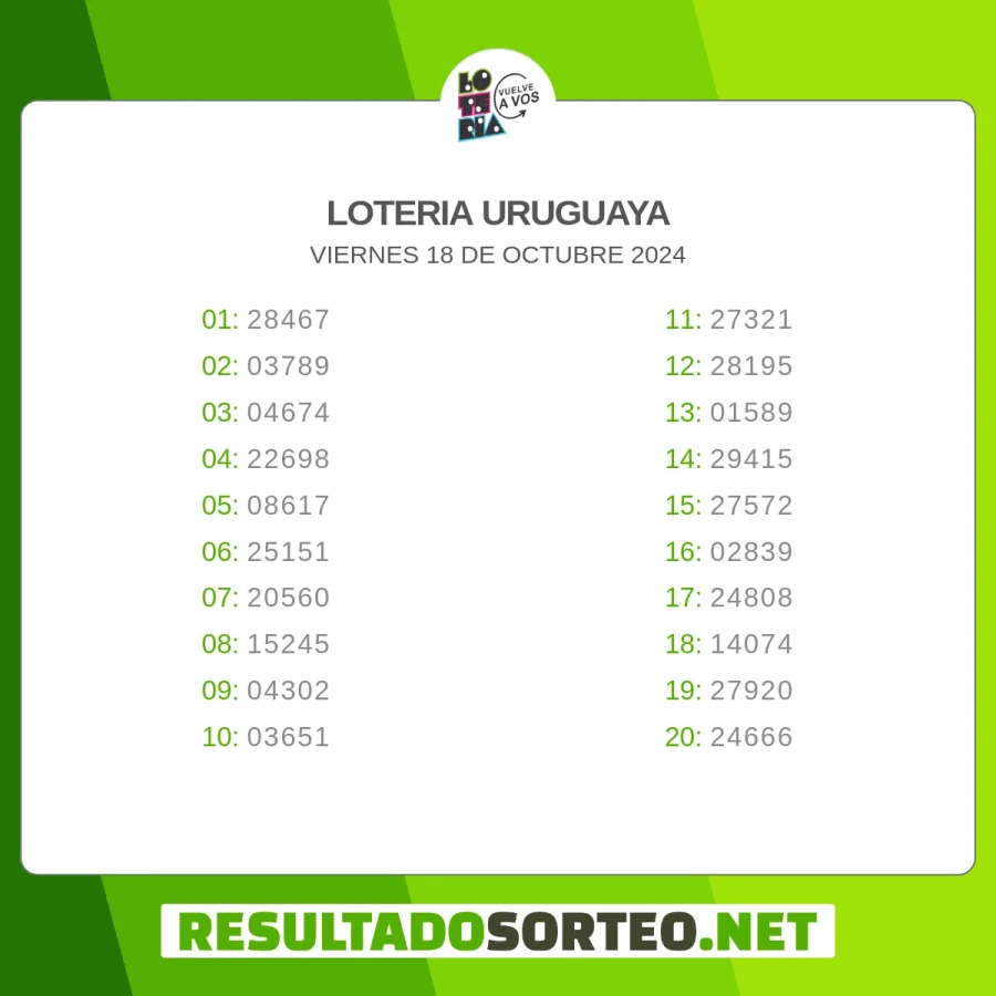 El resultado del sorteo de Loteria del 18 de octubre 2024 es: 28467, 03789, 04674, 22698, 08617, 25151, 20560, 15245, 04302, 03651, 27321, 28195, 01589, 29415, 27572, 02839, 24808, 14074, 27920, 24666#$25.000.000, $750.000, $250.000, $125.000, $125.000, $50.000, $50.000, $50.000, $50.000, $50.000, $25.000, $25.000, $25.000, $25.000, $25.000, $25.000, $25.000, $25.000, $25.000, $25.000. Resultadosorteo.net